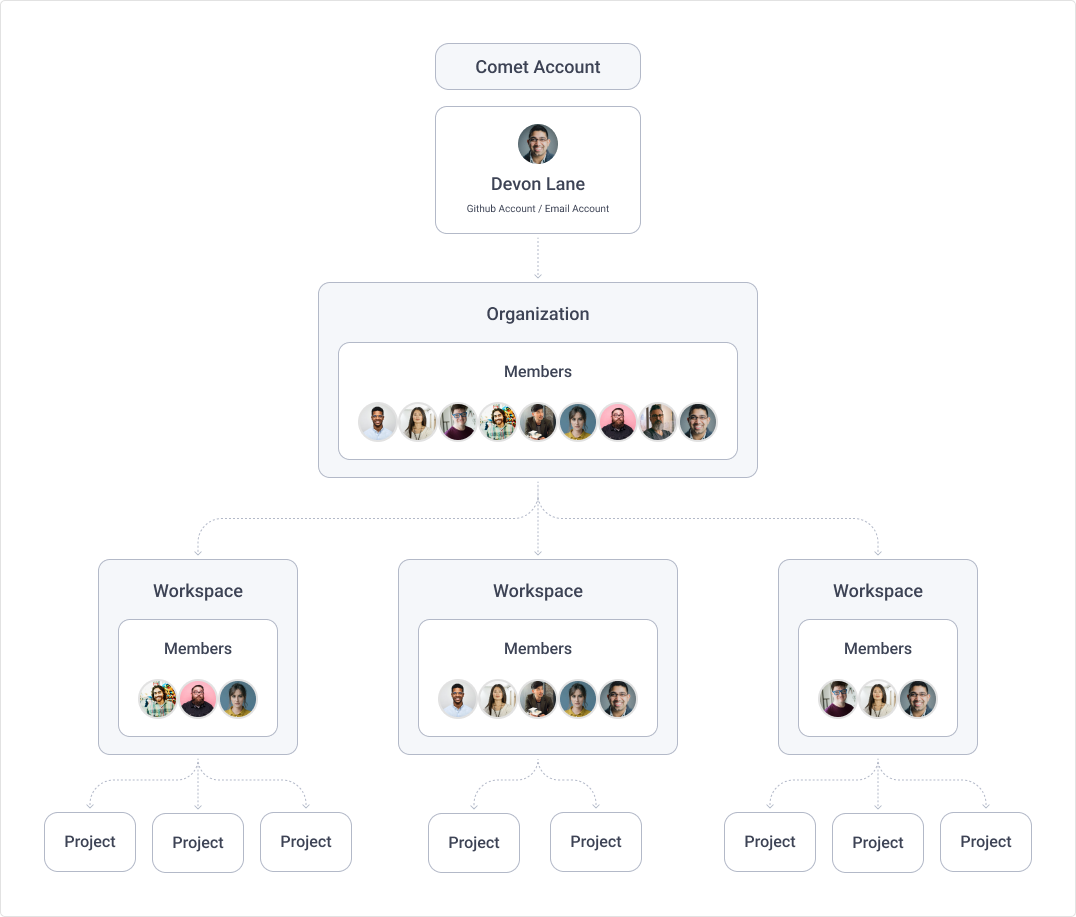Account Hierarchy